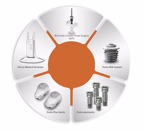 Oticon Medical Ponto Hearing Device Sun CIty West, AZ