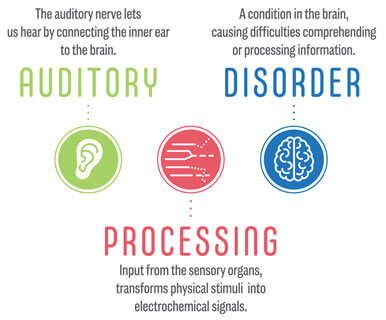 Picture of auditory processing disorder
